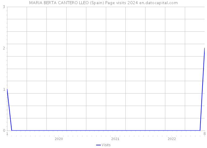 MARIA BERTA CANTERO LLEO (Spain) Page visits 2024 