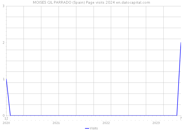 MOISES GIL PARRADO (Spain) Page visits 2024 