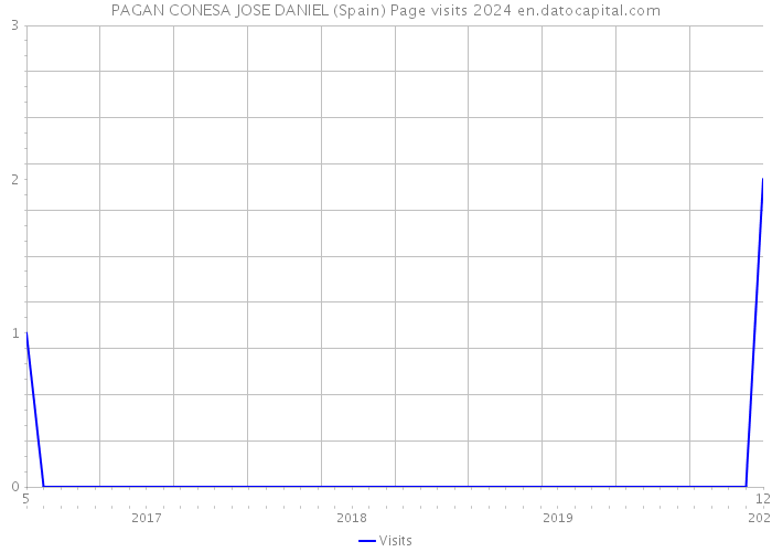 PAGAN CONESA JOSE DANIEL (Spain) Page visits 2024 