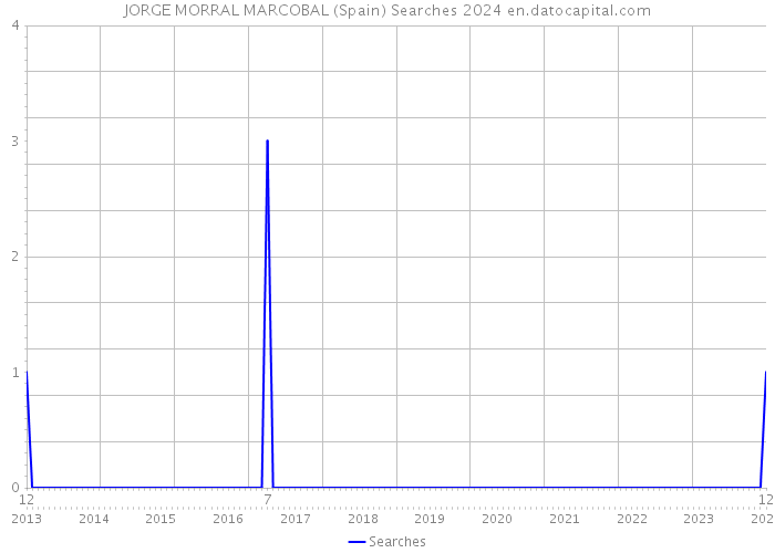 JORGE MORRAL MARCOBAL (Spain) Searches 2024 
