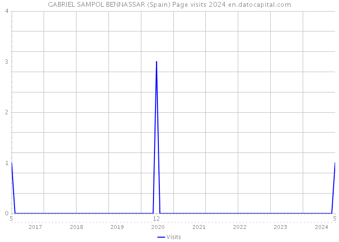 GABRIEL SAMPOL BENNASSAR (Spain) Page visits 2024 