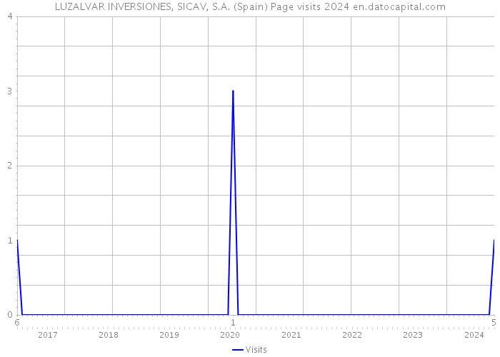 LUZALVAR INVERSIONES, SICAV, S.A. (Spain) Page visits 2024 