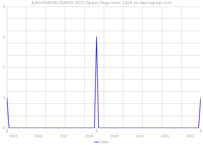 JUAN RAMON OLMOS VICO (Spain) Page visits 2024 