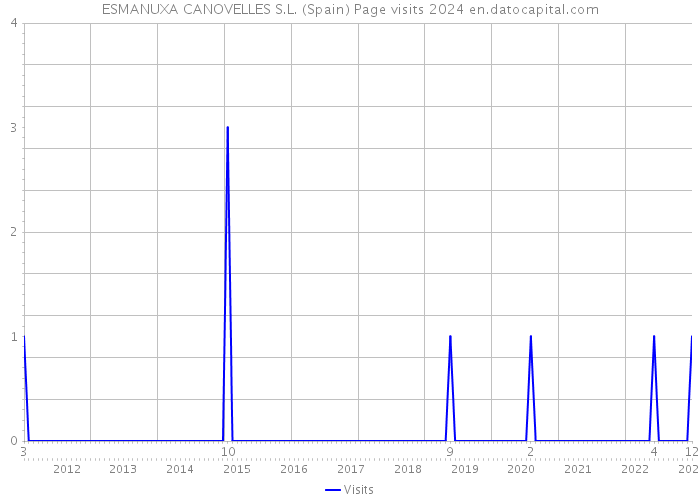 ESMANUXA CANOVELLES S.L. (Spain) Page visits 2024 