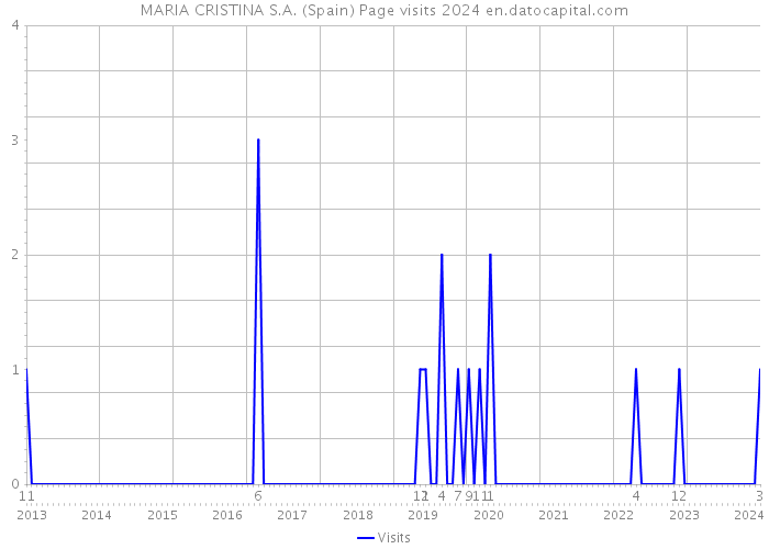 MARIA CRISTINA S.A. (Spain) Page visits 2024 