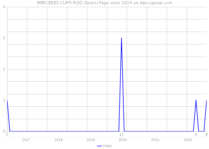 MERCEDES CUFFI RUIZ (Spain) Page visits 2024 