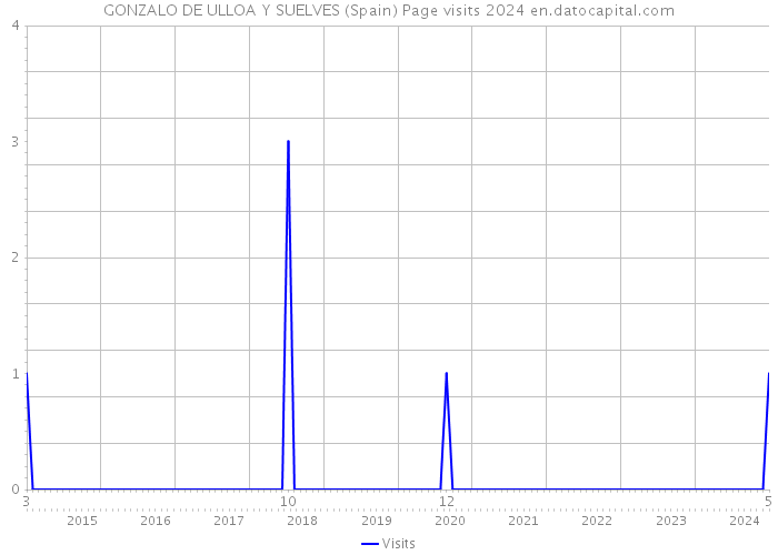 GONZALO DE ULLOA Y SUELVES (Spain) Page visits 2024 