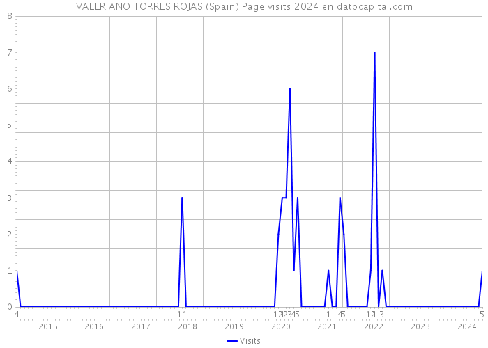VALERIANO TORRES ROJAS (Spain) Page visits 2024 