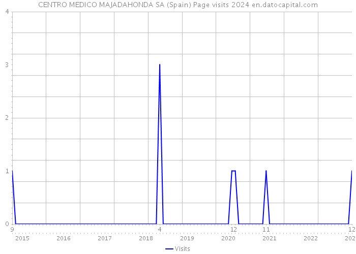 CENTRO MEDICO MAJADAHONDA SA (Spain) Page visits 2024 