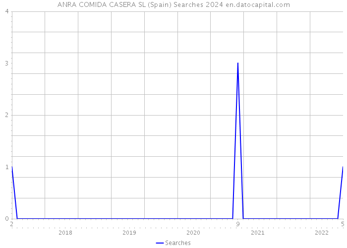 ANRA COMIDA CASERA SL (Spain) Searches 2024 