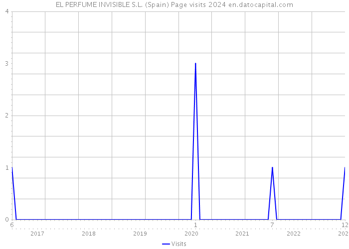 EL PERFUME INVISIBLE S.L. (Spain) Page visits 2024 