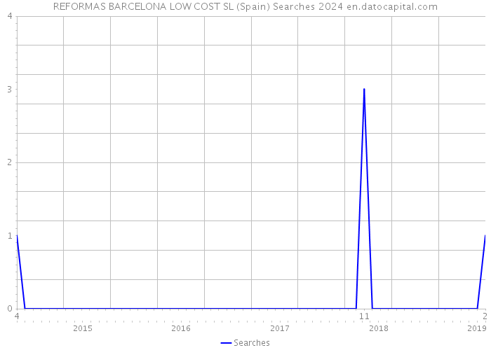 REFORMAS BARCELONA LOW COST SL (Spain) Searches 2024 