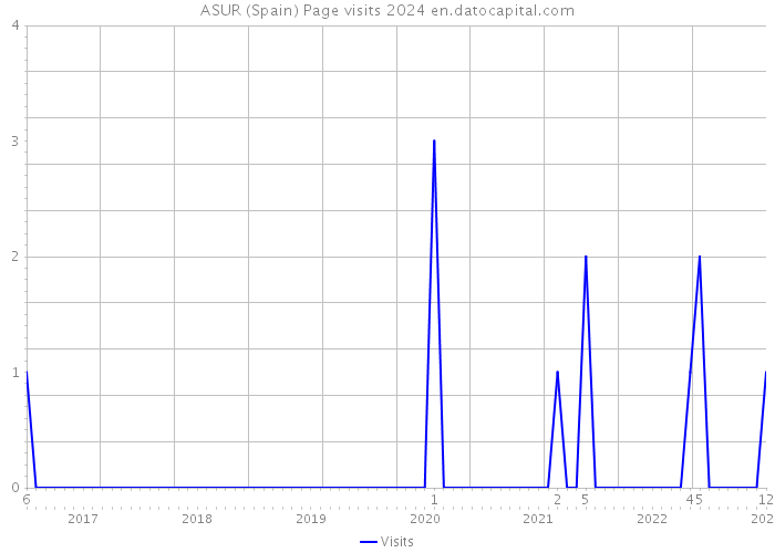 ASUR (Spain) Page visits 2024 