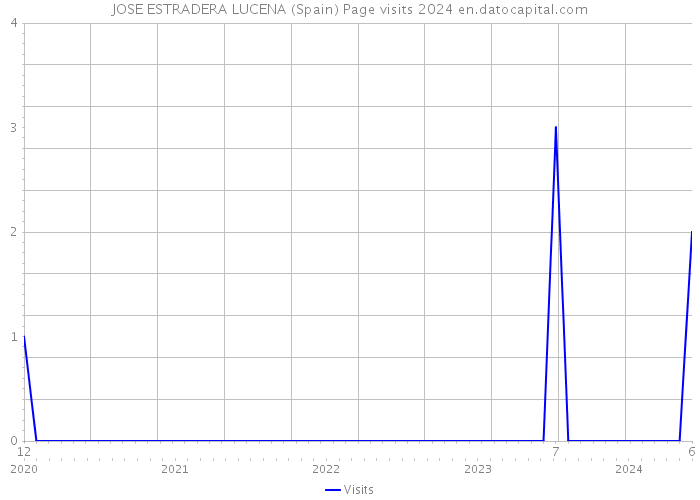 JOSE ESTRADERA LUCENA (Spain) Page visits 2024 