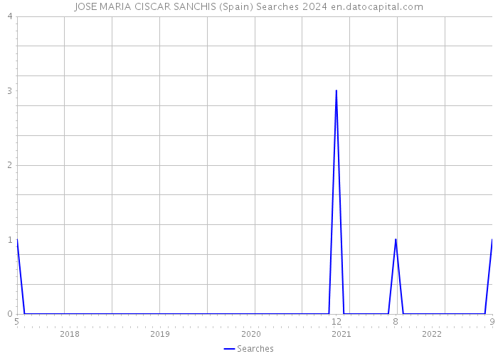 JOSE MARIA CISCAR SANCHIS (Spain) Searches 2024 