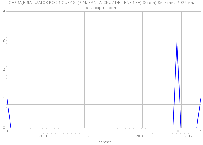 CERRAJERIA RAMOS RODRIGUEZ SL(R.M. SANTA CRUZ DE TENERIFE) (Spain) Searches 2024 