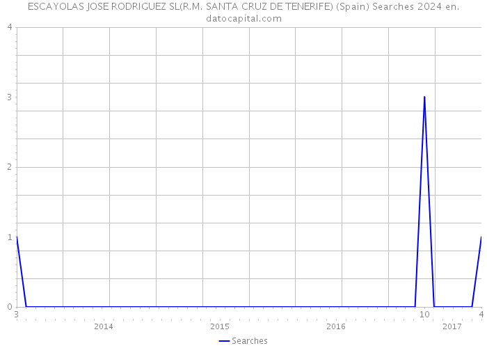 ESCAYOLAS JOSE RODRIGUEZ SL(R.M. SANTA CRUZ DE TENERIFE) (Spain) Searches 2024 