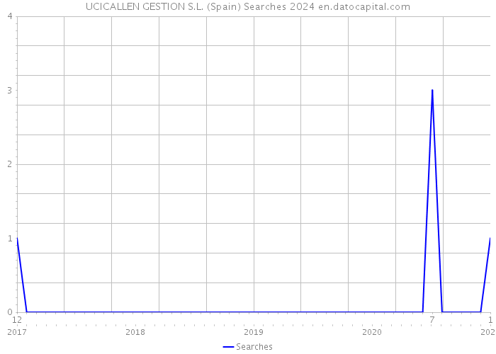 UCICALLEN GESTION S.L. (Spain) Searches 2024 