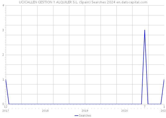 UCICALLEN GESTION Y ALQUILER S.L. (Spain) Searches 2024 