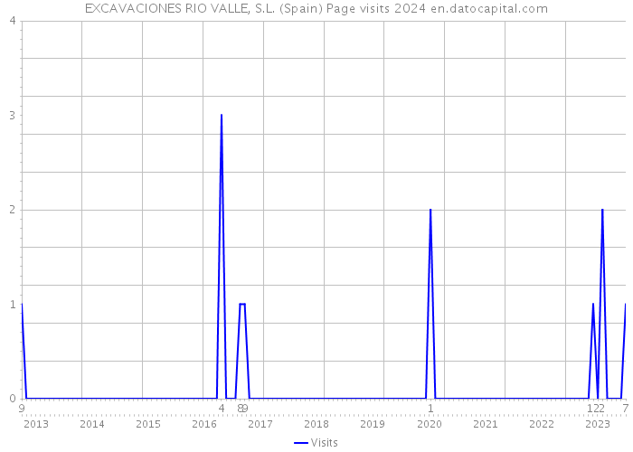 EXCAVACIONES RIO VALLE, S.L. (Spain) Page visits 2024 