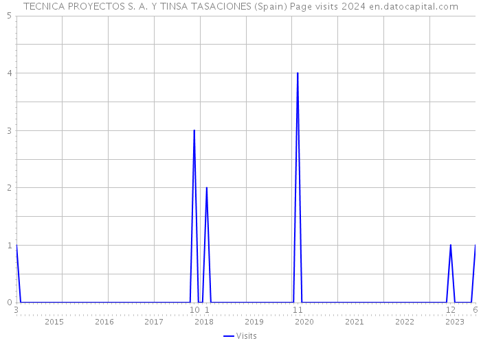 TECNICA PROYECTOS S. A. Y TINSA TASACIONES (Spain) Page visits 2024 