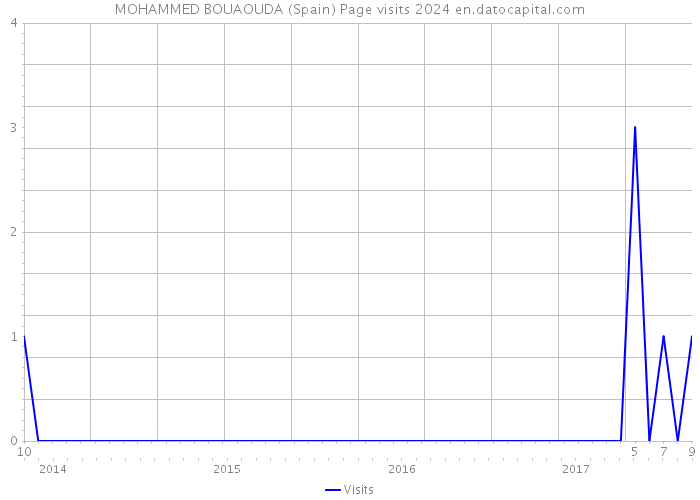 MOHAMMED BOUAOUDA (Spain) Page visits 2024 