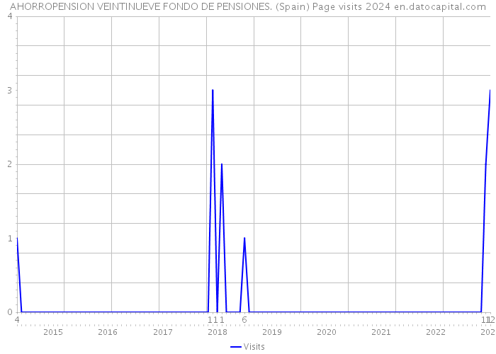 AHORROPENSION VEINTINUEVE FONDO DE PENSIONES. (Spain) Page visits 2024 