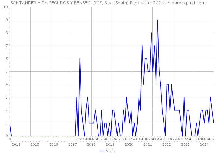 SANTANDER VIDA SEGUROS Y REASEGUROS, S.A. (Spain) Page visits 2024 