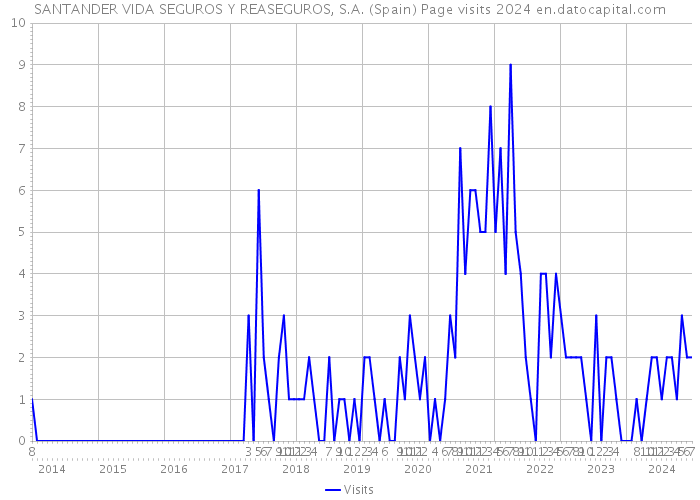 SANTANDER VIDA SEGUROS Y REASEGUROS, S.A. (Spain) Page visits 2024 