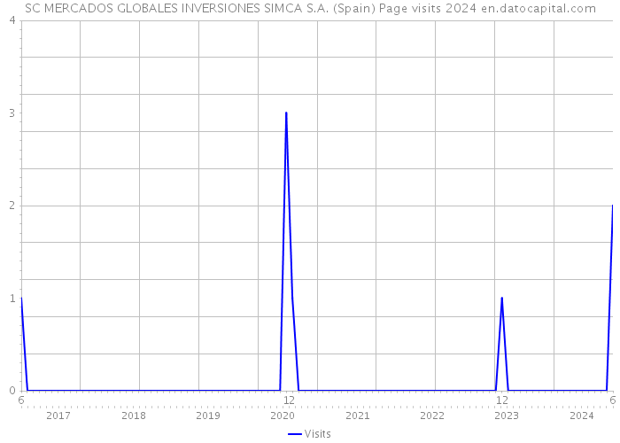 SC MERCADOS GLOBALES INVERSIONES SIMCA S.A. (Spain) Page visits 2024 