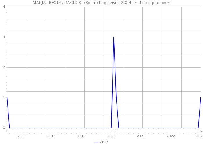 MARJAL RESTAURACIO SL (Spain) Page visits 2024 