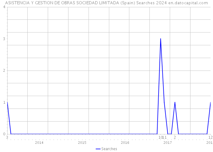 ASISTENCIA Y GESTION DE OBRAS SOCIEDAD LIMITADA (Spain) Searches 2024 