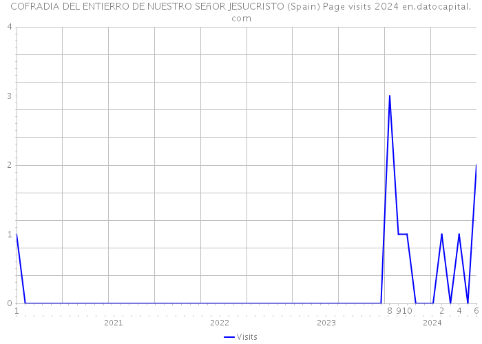COFRADIA DEL ENTIERRO DE NUESTRO SEñOR JESUCRISTO (Spain) Page visits 2024 