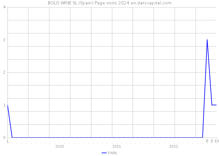 BOLO WINE SL (Spain) Page visits 2024 