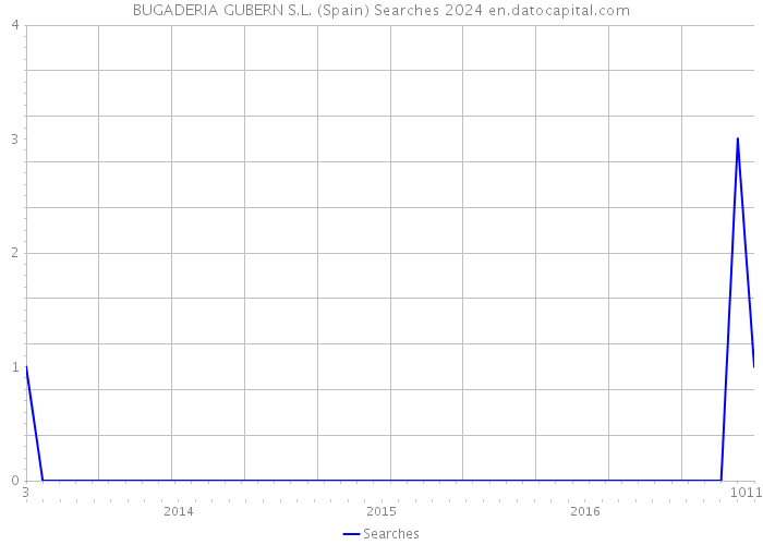 BUGADERIA GUBERN S.L. (Spain) Searches 2024 