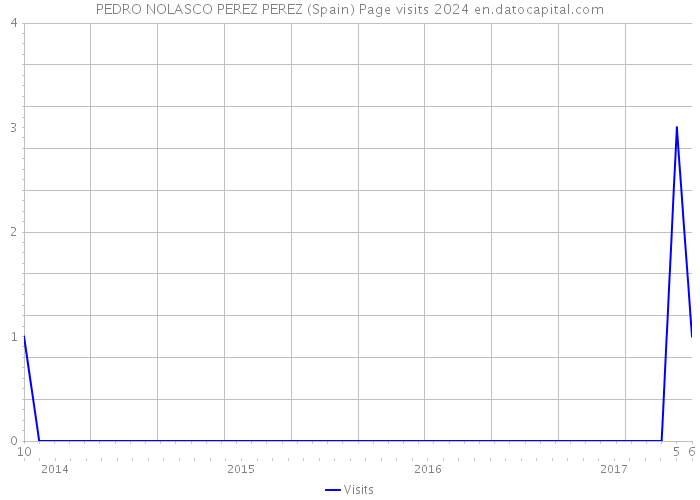PEDRO NOLASCO PEREZ PEREZ (Spain) Page visits 2024 
