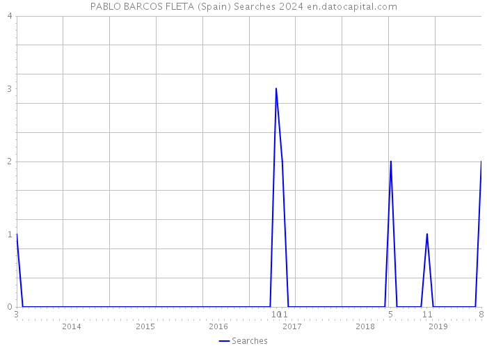 PABLO BARCOS FLETA (Spain) Searches 2024 