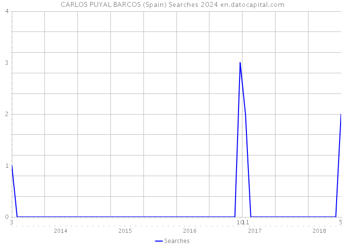 CARLOS PUYAL BARCOS (Spain) Searches 2024 
