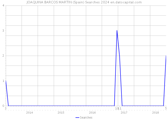 JOAQUINA BARCOS MARTIN (Spain) Searches 2024 
