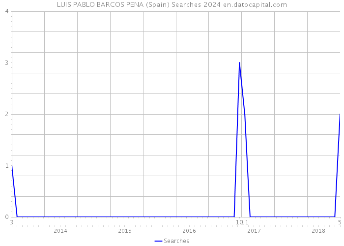 LUIS PABLO BARCOS PENA (Spain) Searches 2024 