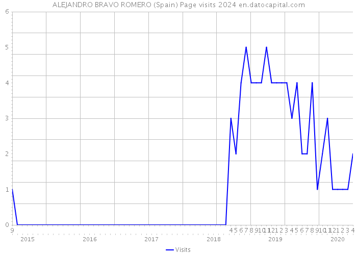 ALEJANDRO BRAVO ROMERO (Spain) Page visits 2024 