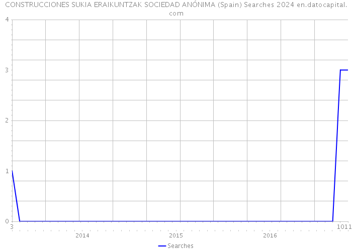 CONSTRUCCIONES SUKIA ERAIKUNTZAK SOCIEDAD ANÓNIMA (Spain) Searches 2024 