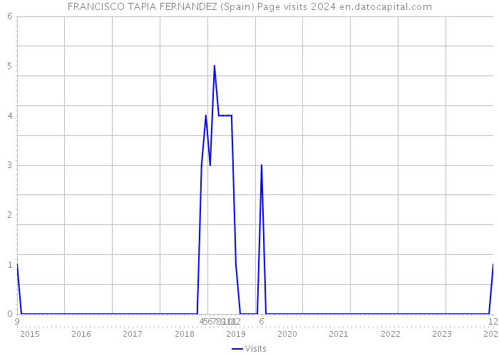 FRANCISCO TAPIA FERNANDEZ (Spain) Page visits 2024 