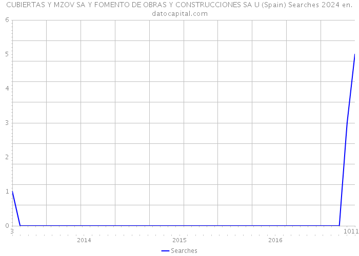 CUBIERTAS Y MZOV SA Y FOMENTO DE OBRAS Y CONSTRUCCIONES SA U (Spain) Searches 2024 