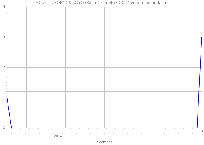 AGUSTIN FORNOS ROYO (Spain) Searches 2024 