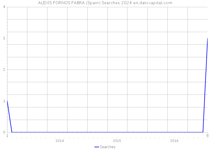ALEXIS FORNOS FABRA (Spain) Searches 2024 