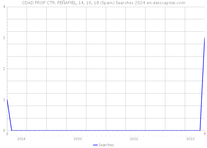 CDAD PROP CTR. PEÑAFIEL, 14, 16, 18 (Spain) Searches 2024 