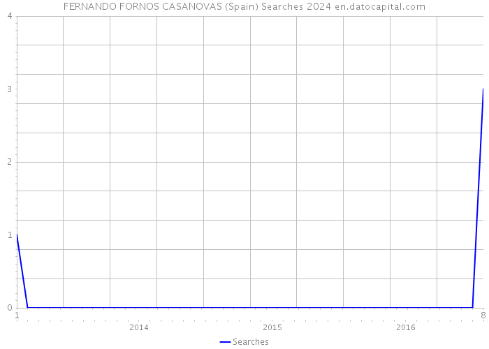 FERNANDO FORNOS CASANOVAS (Spain) Searches 2024 
