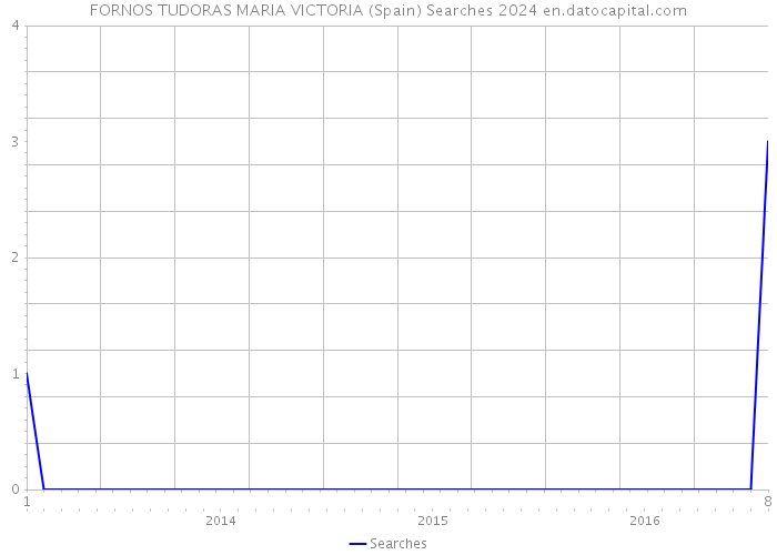 FORNOS TUDORAS MARIA VICTORIA (Spain) Searches 2024 