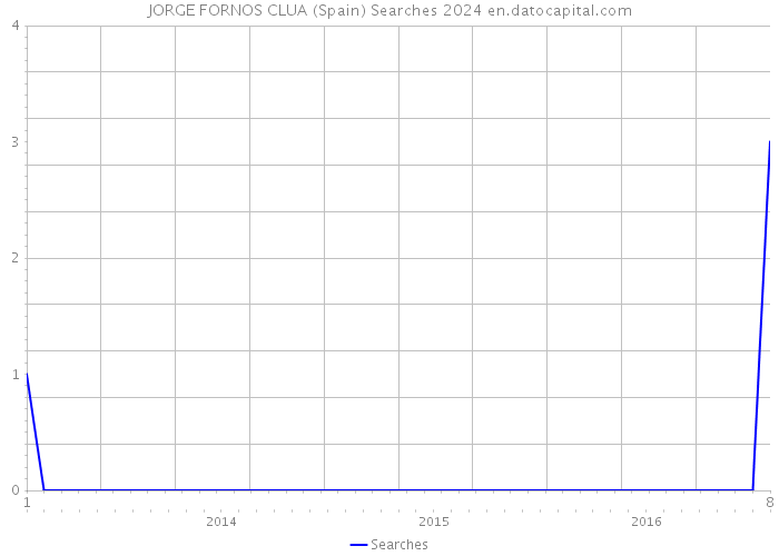 JORGE FORNOS CLUA (Spain) Searches 2024 
